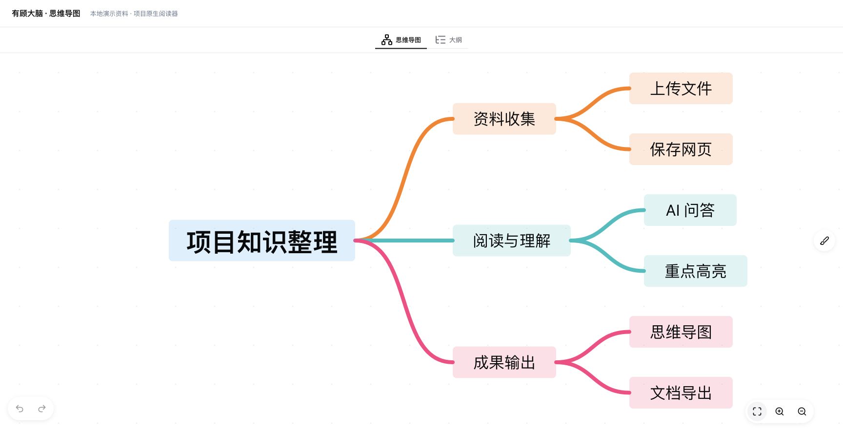 原生脑图阅读器展示项目知识整理及资料收集、阅读与理解、成果输出三个分支